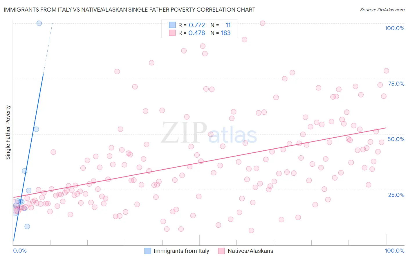Immigrants from Italy vs Native/Alaskan Single Father Poverty