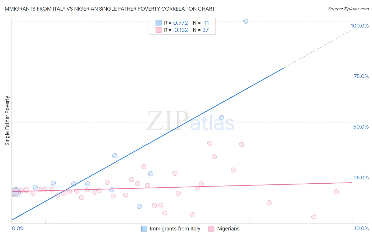 Immigrants from Italy vs Nigerian Single Father Poverty