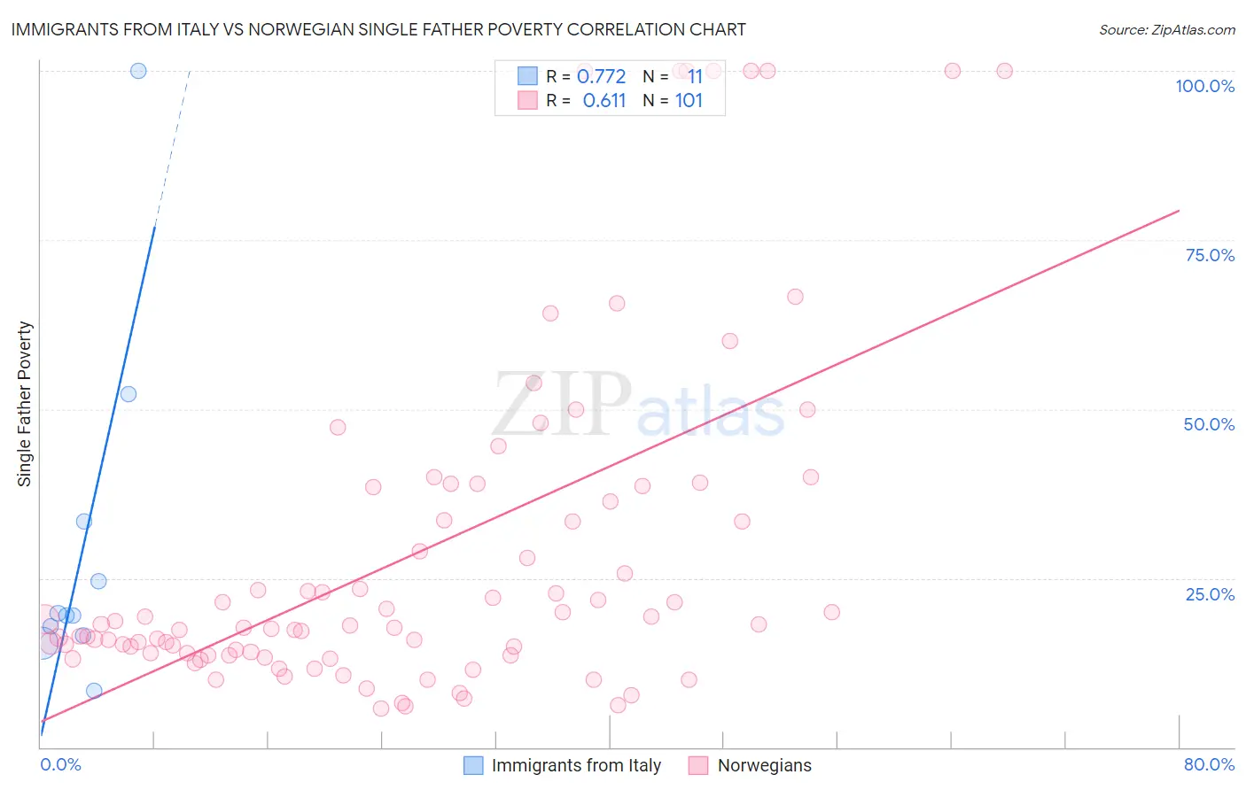 Immigrants from Italy vs Norwegian Single Father Poverty