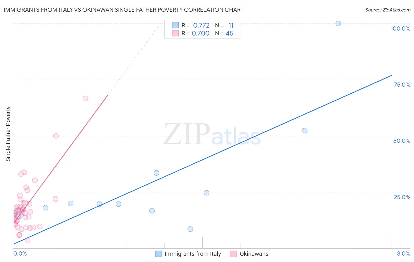 Immigrants from Italy vs Okinawan Single Father Poverty