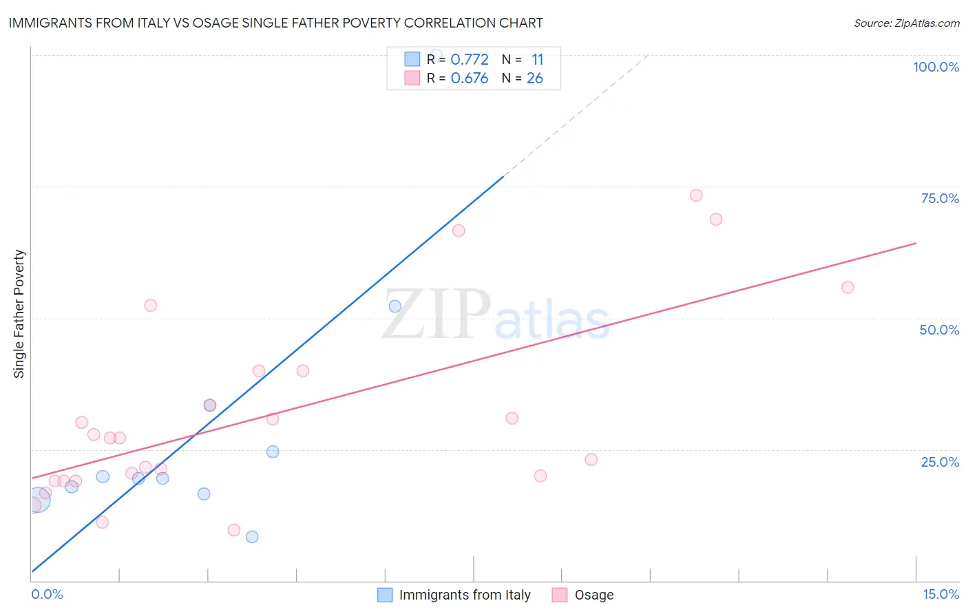 Immigrants from Italy vs Osage Single Father Poverty