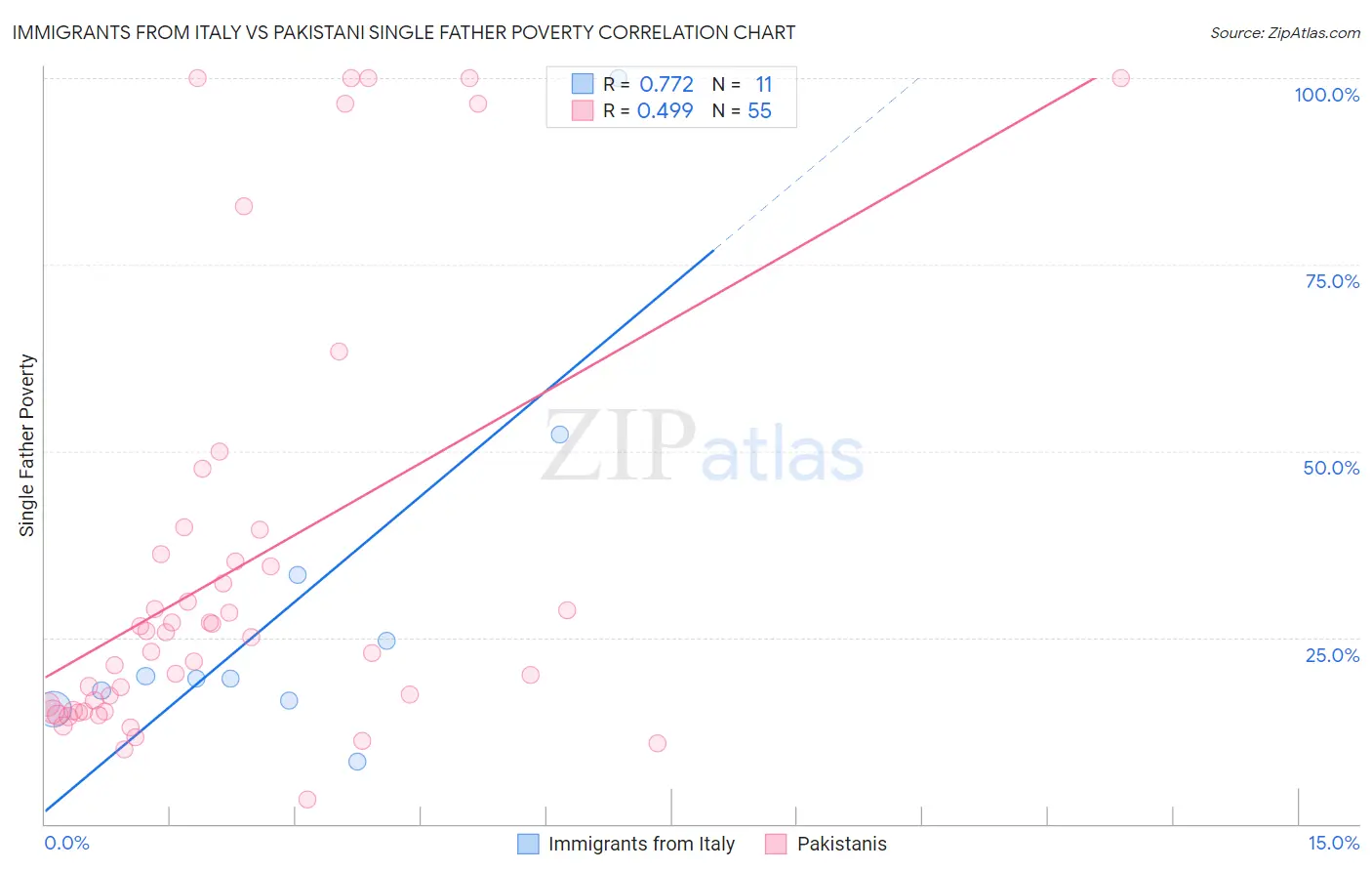 Immigrants from Italy vs Pakistani Single Father Poverty