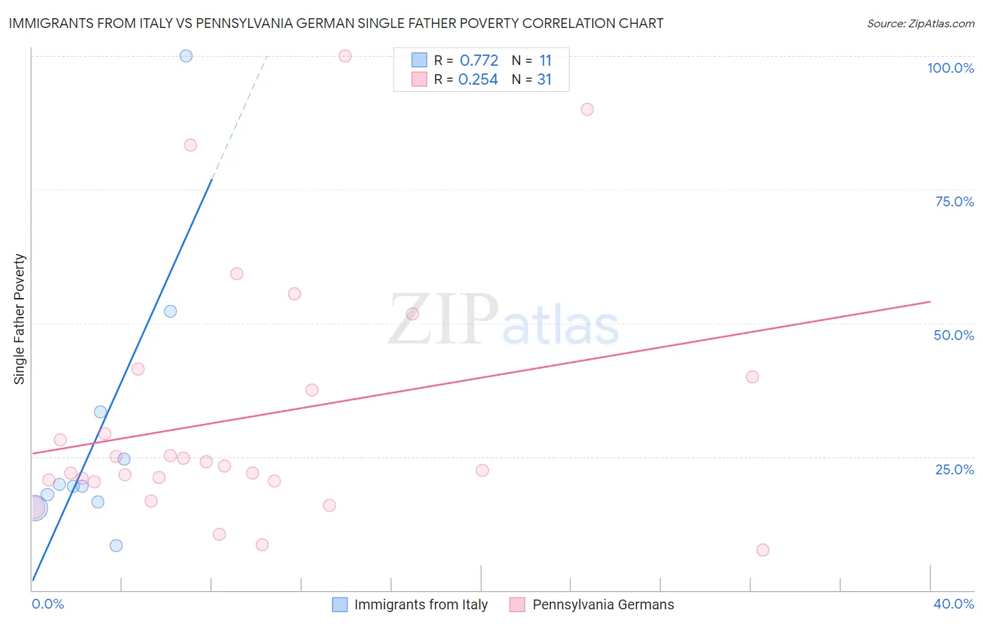 Immigrants from Italy vs Pennsylvania German Single Father Poverty