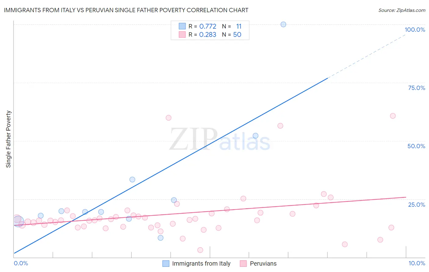Immigrants from Italy vs Peruvian Single Father Poverty