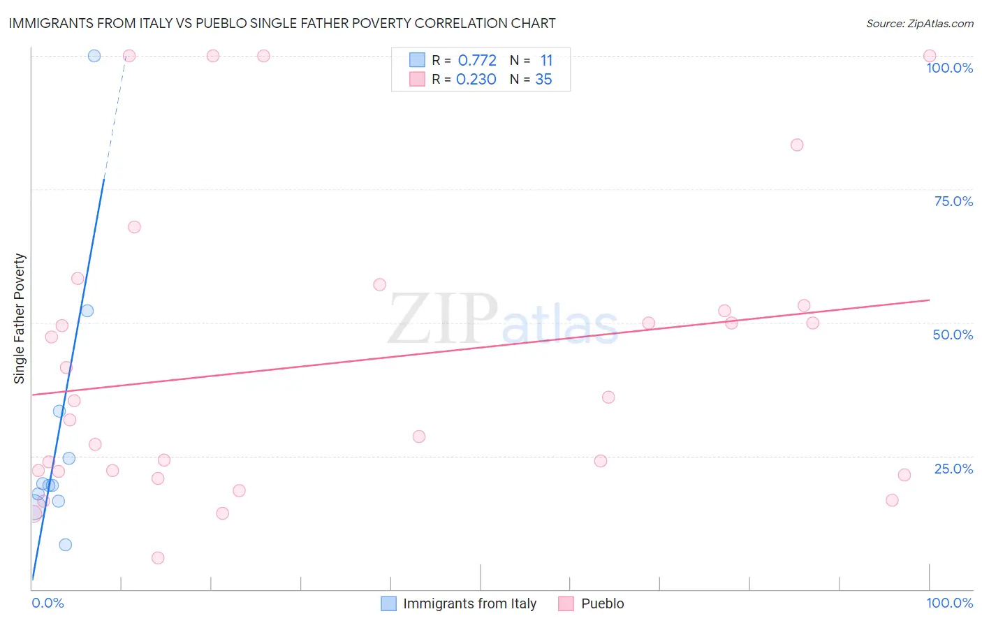 Immigrants from Italy vs Pueblo Single Father Poverty