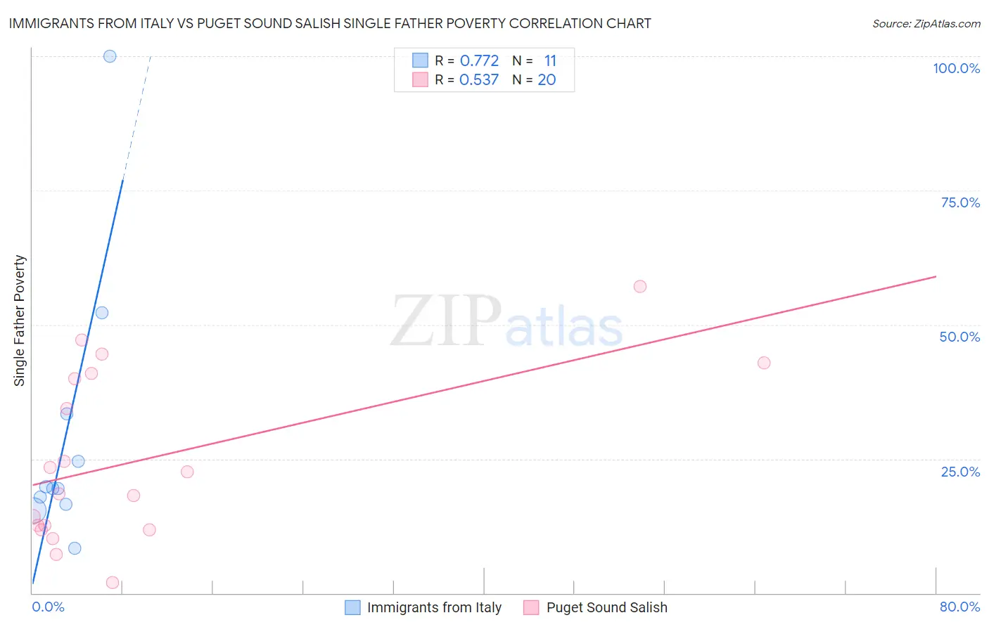 Immigrants from Italy vs Puget Sound Salish Single Father Poverty