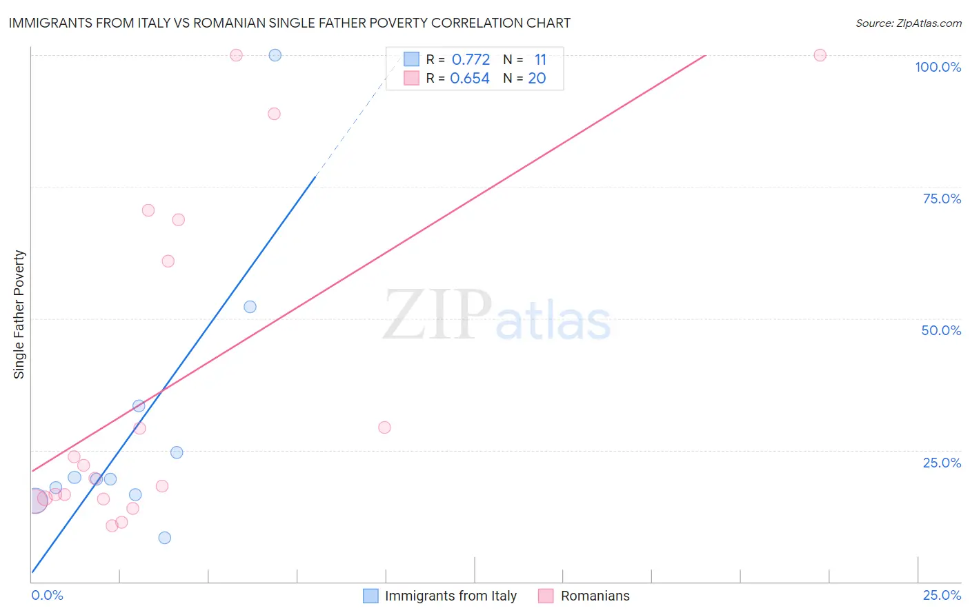 Immigrants from Italy vs Romanian Single Father Poverty