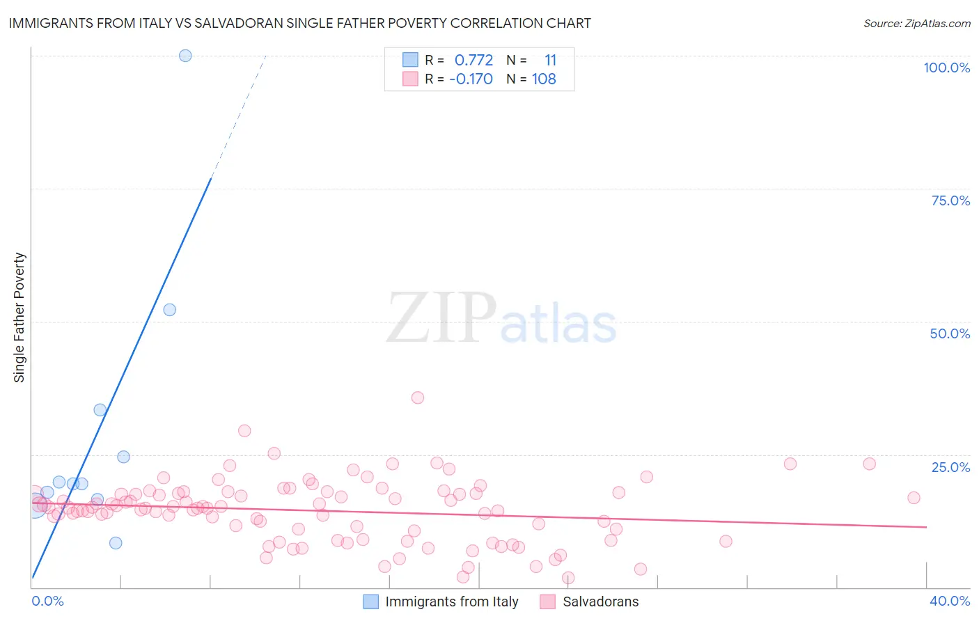 Immigrants from Italy vs Salvadoran Single Father Poverty