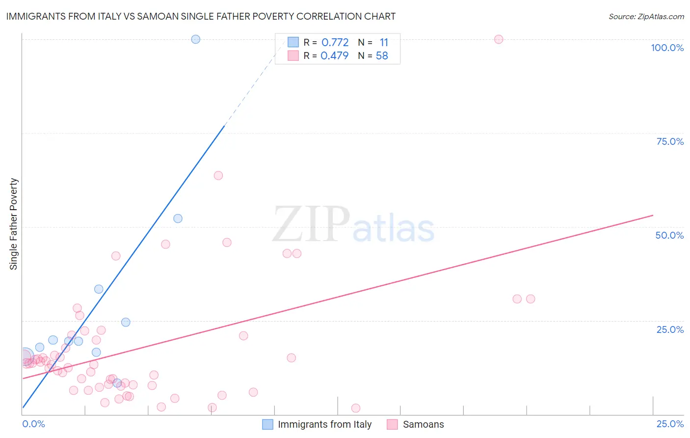 Immigrants from Italy vs Samoan Single Father Poverty