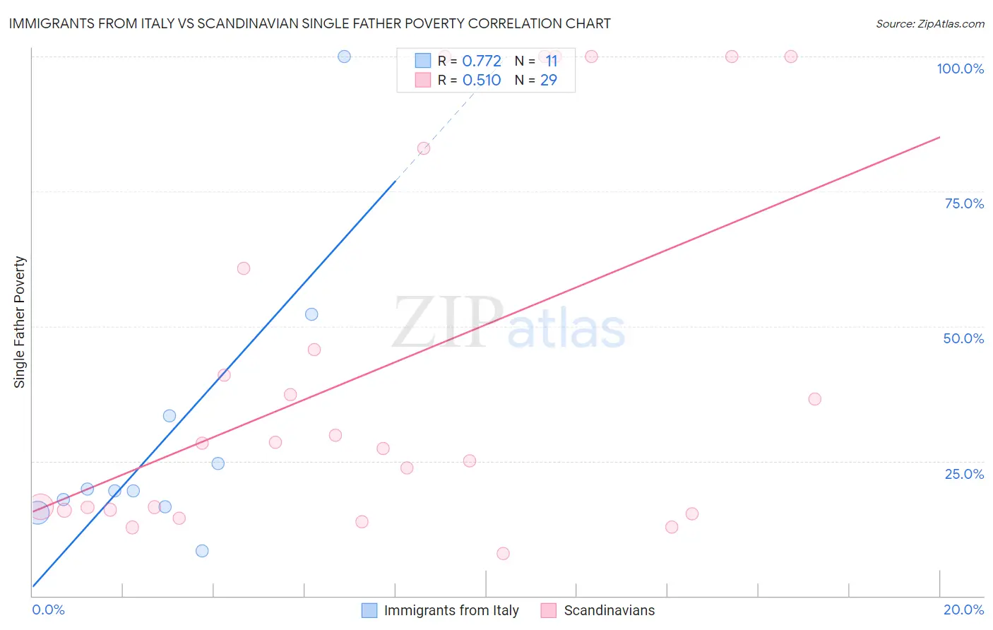 Immigrants from Italy vs Scandinavian Single Father Poverty