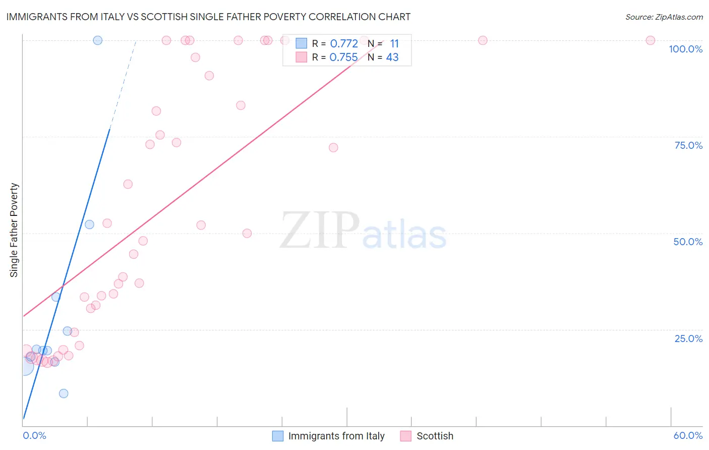 Immigrants from Italy vs Scottish Single Father Poverty