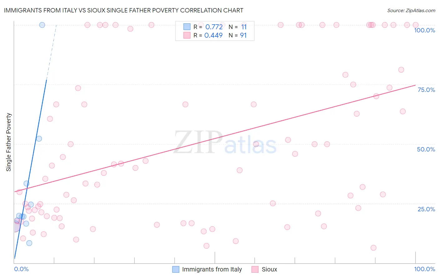 Immigrants from Italy vs Sioux Single Father Poverty