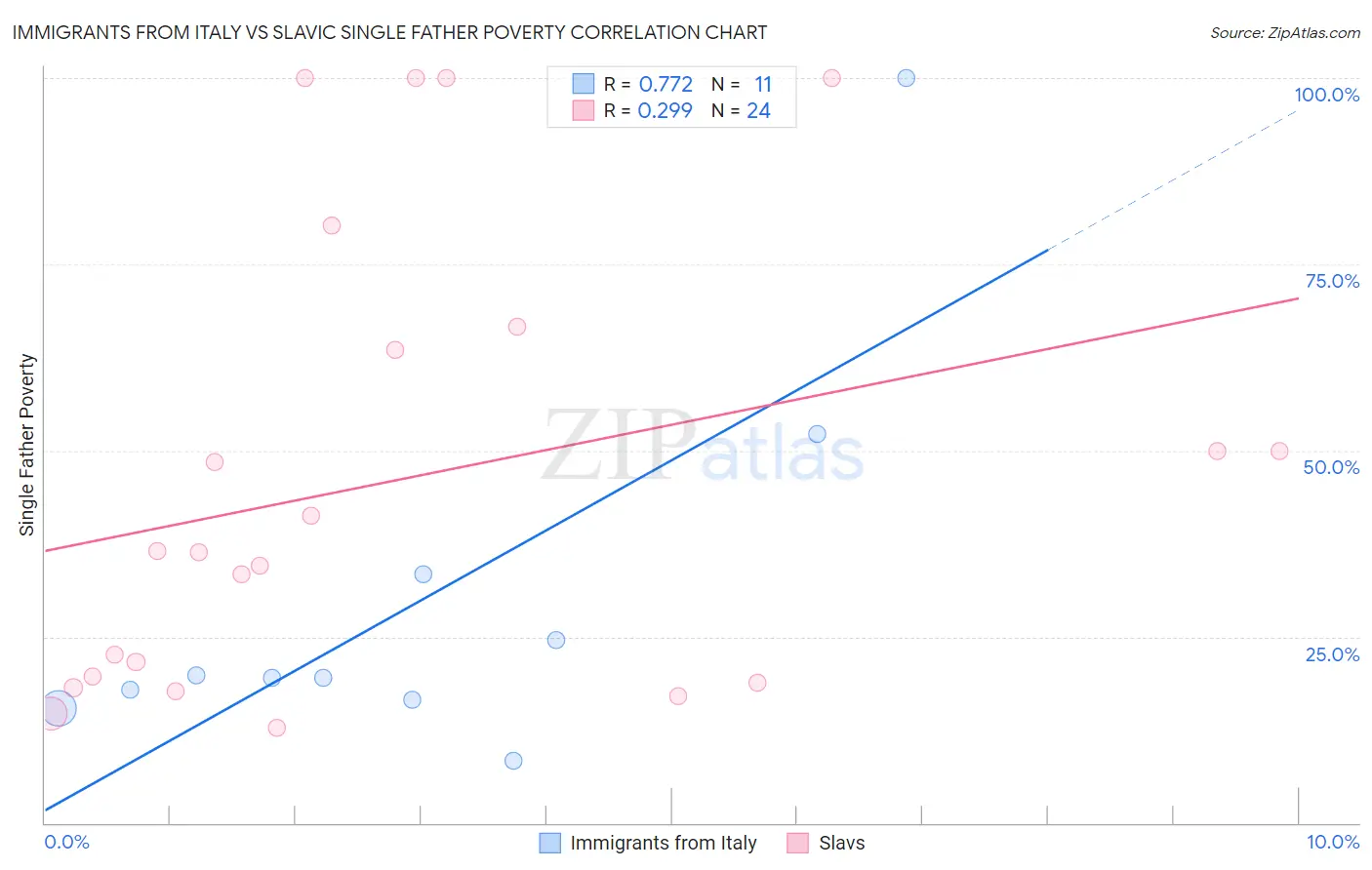 Immigrants from Italy vs Slavic Single Father Poverty