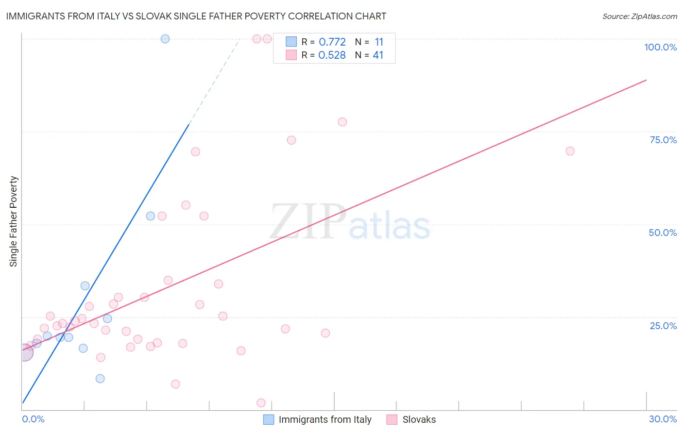 Immigrants from Italy vs Slovak Single Father Poverty