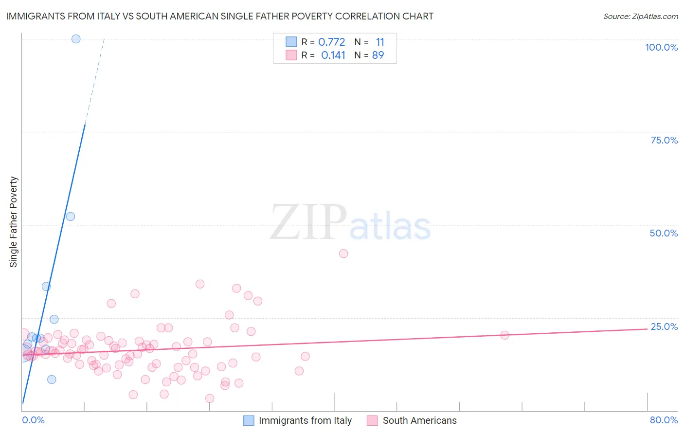 Immigrants from Italy vs South American Single Father Poverty