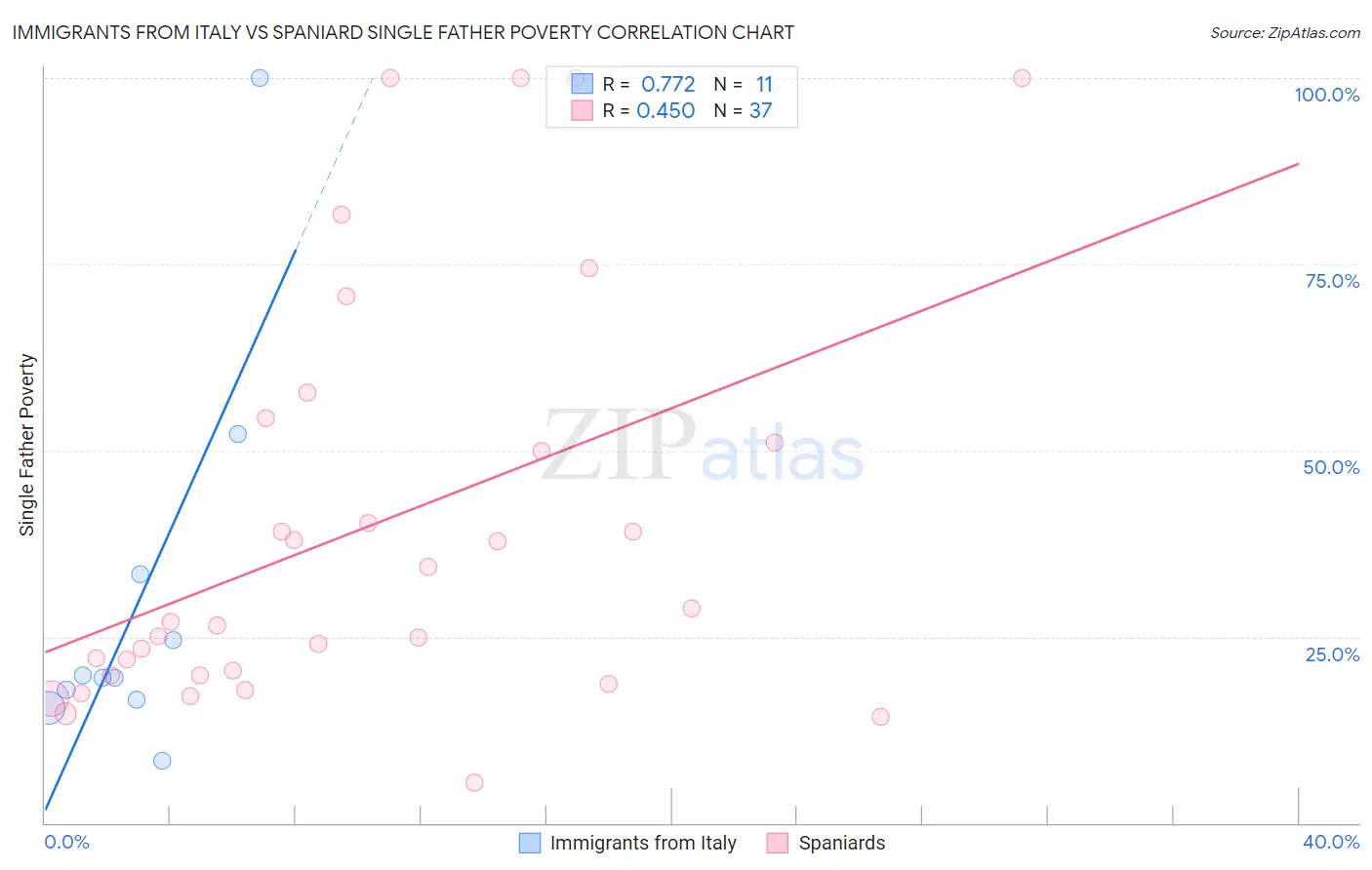 Immigrants from Italy vs Spaniard Single Father Poverty