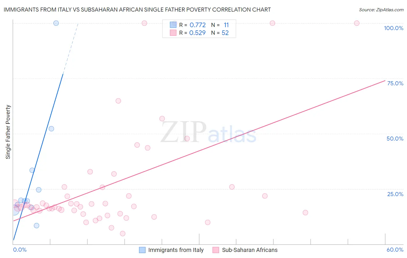 Immigrants from Italy vs Subsaharan African Single Father Poverty