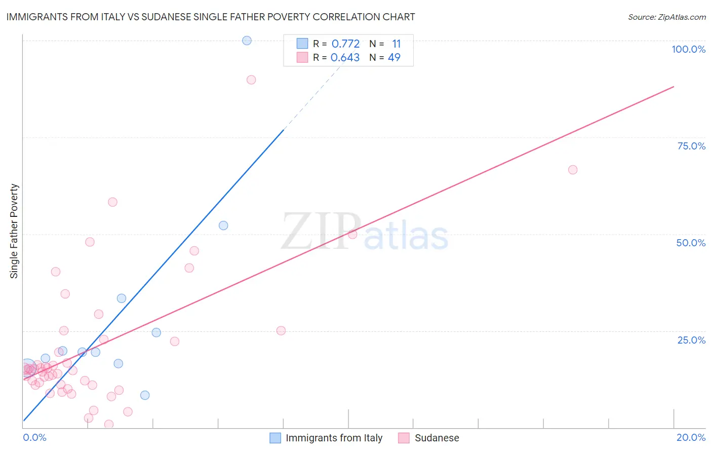 Immigrants from Italy vs Sudanese Single Father Poverty