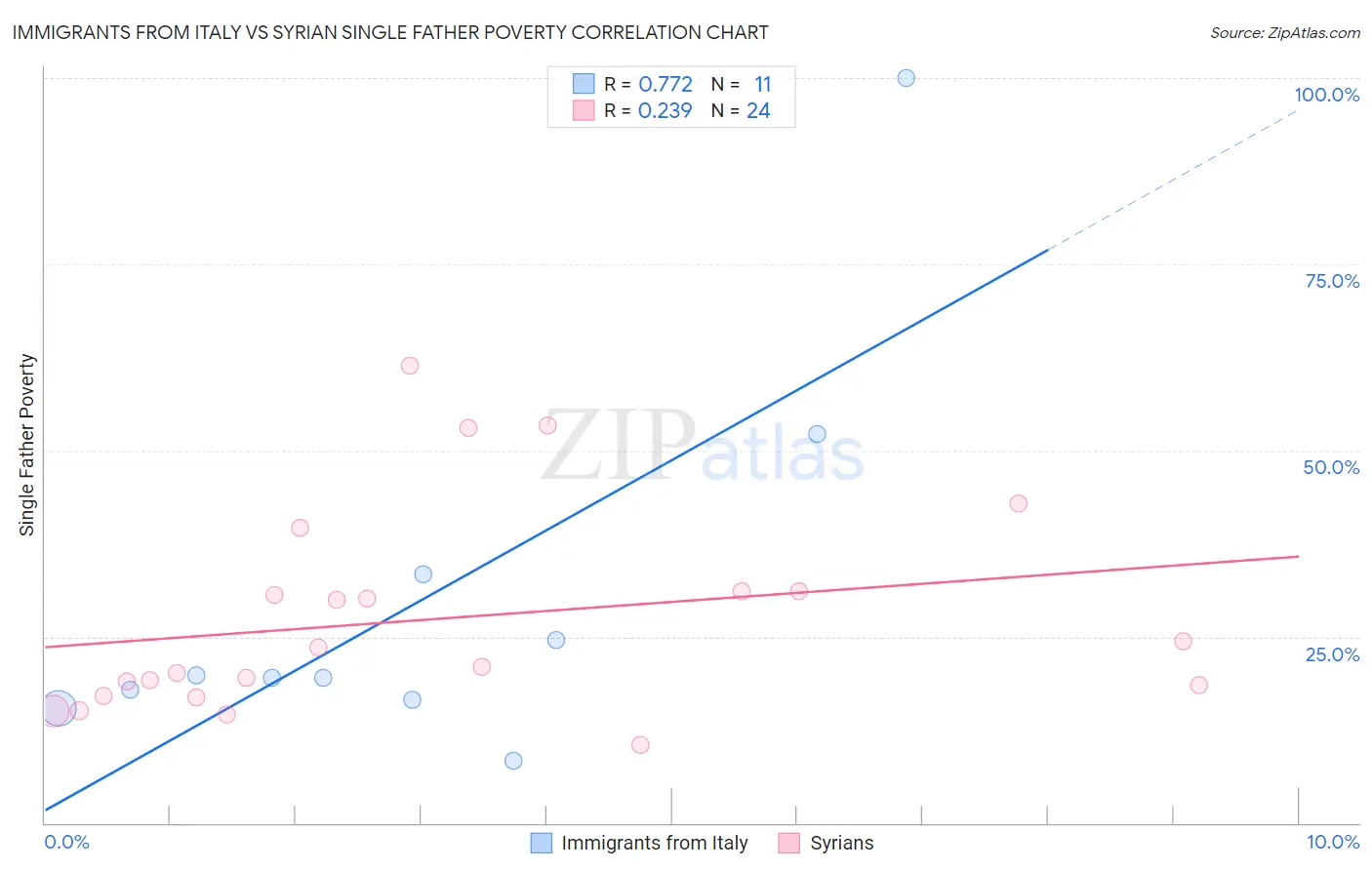 Immigrants from Italy vs Syrian Single Father Poverty
