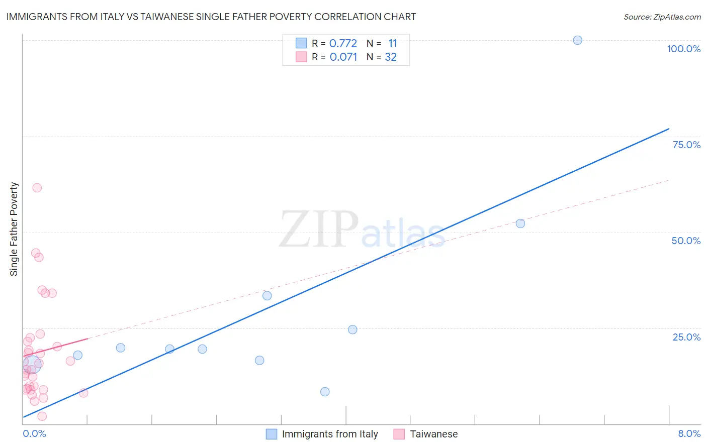Immigrants from Italy vs Taiwanese Single Father Poverty