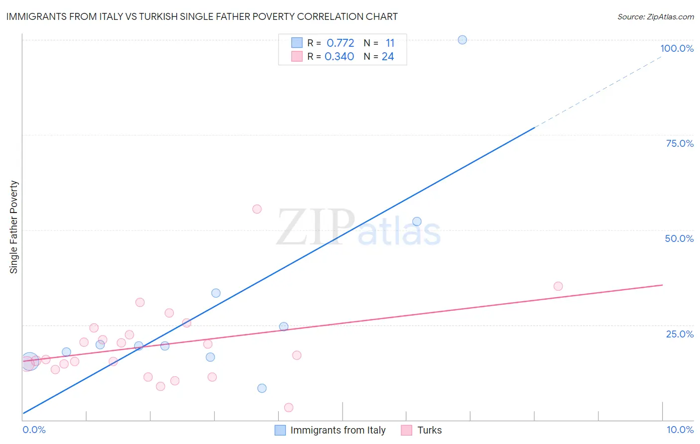 Immigrants from Italy vs Turkish Single Father Poverty