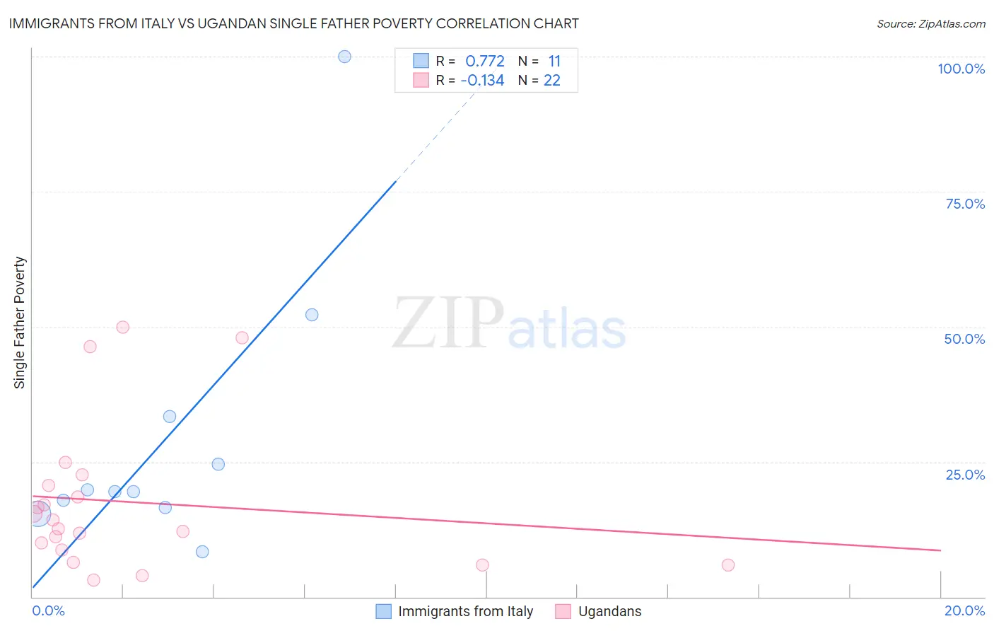 Immigrants from Italy vs Ugandan Single Father Poverty