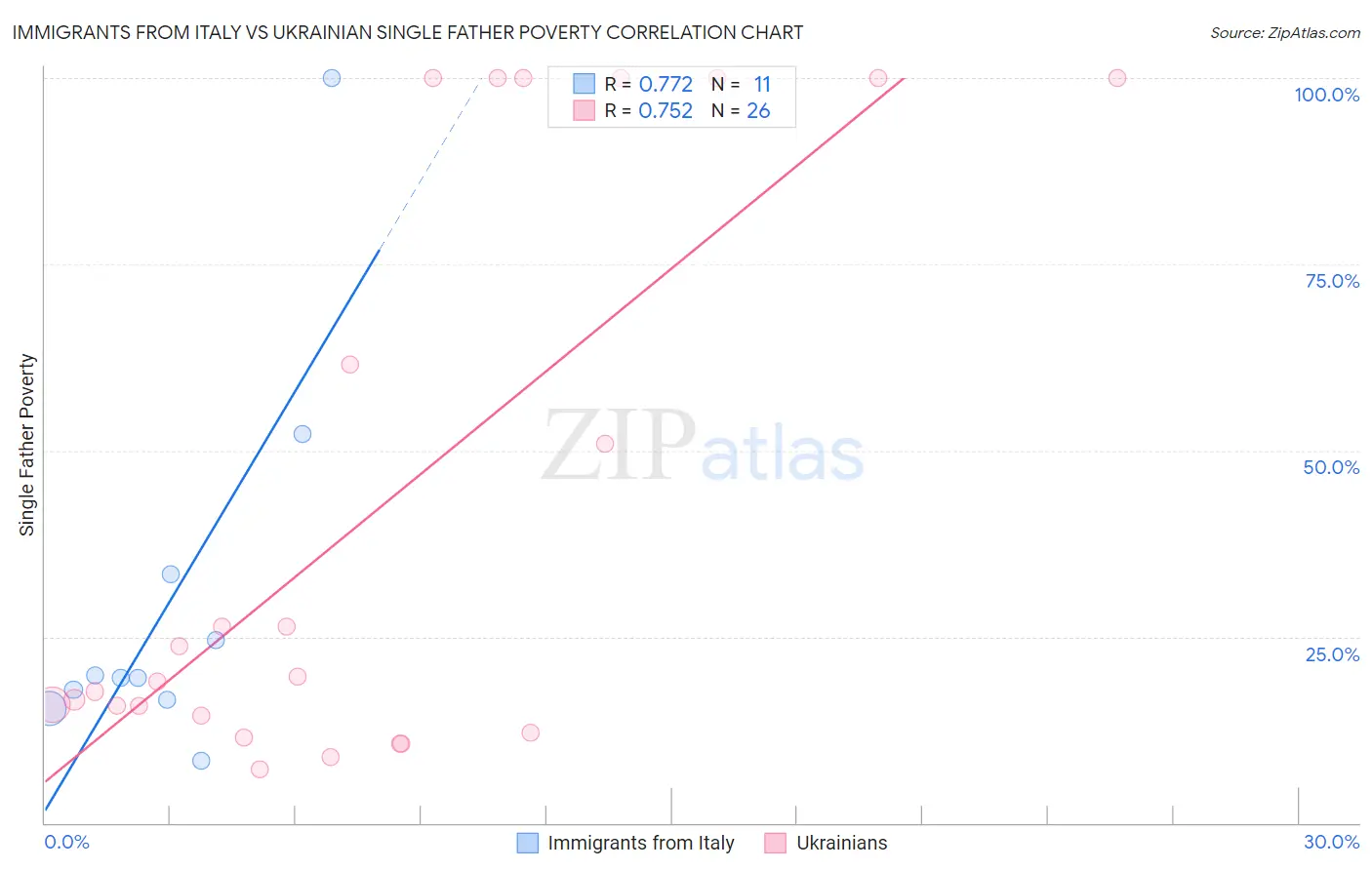 Immigrants from Italy vs Ukrainian Single Father Poverty