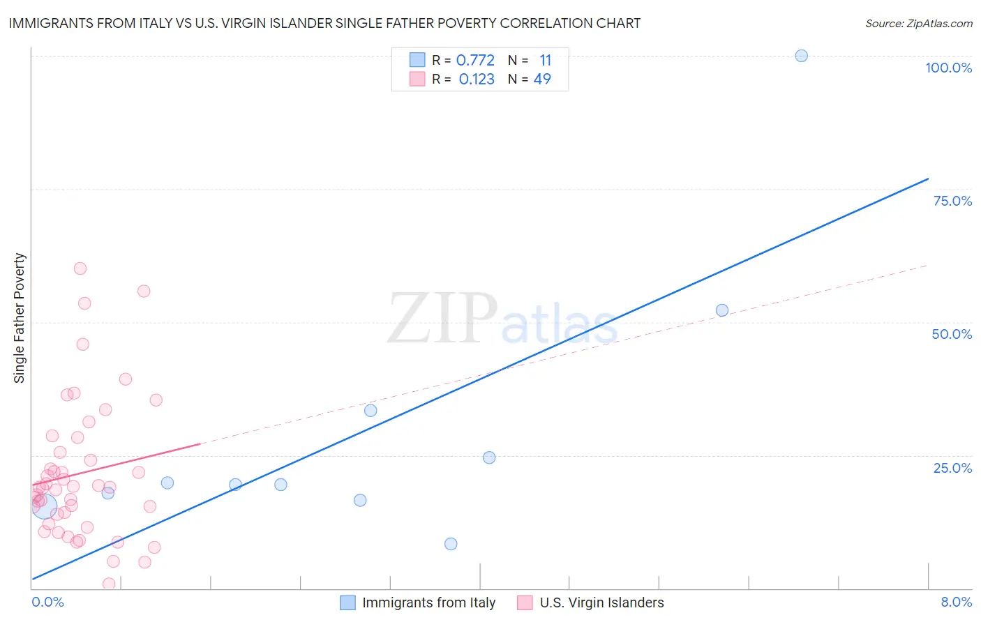 Immigrants from Italy vs U.S. Virgin Islander Single Father Poverty