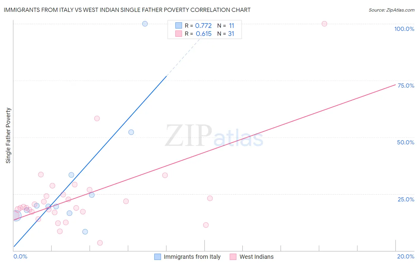 Immigrants from Italy vs West Indian Single Father Poverty