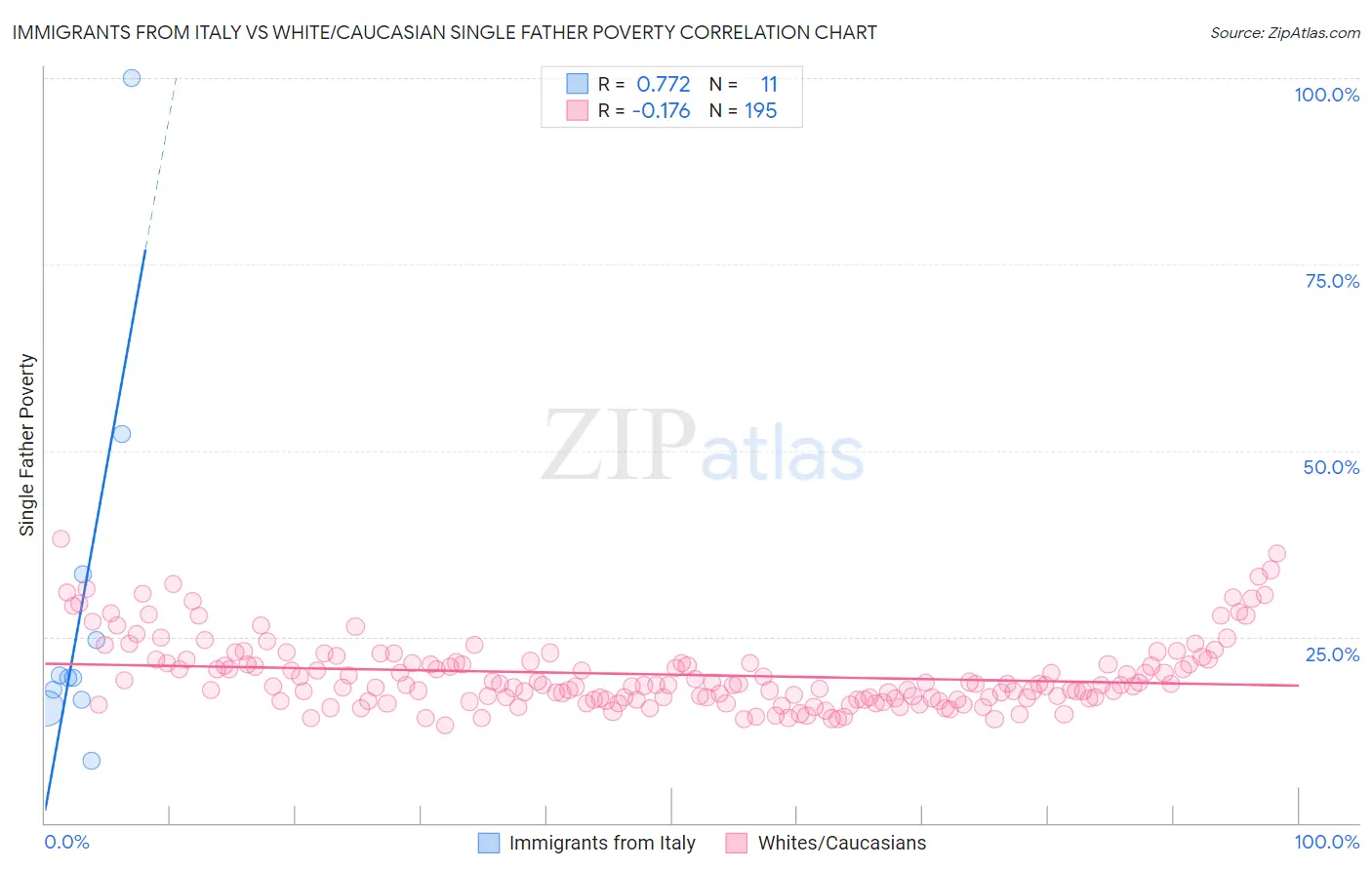 Immigrants from Italy vs White/Caucasian Single Father Poverty
