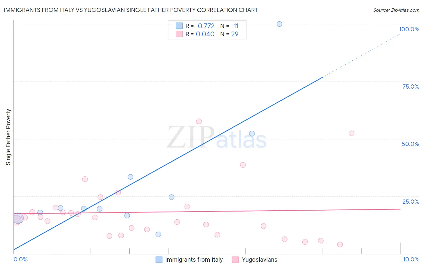 Immigrants from Italy vs Yugoslavian Single Father Poverty