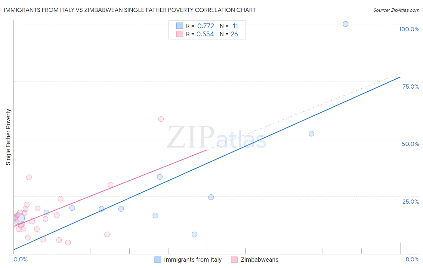 Immigrants from Italy vs Zimbabwean Single Father Poverty