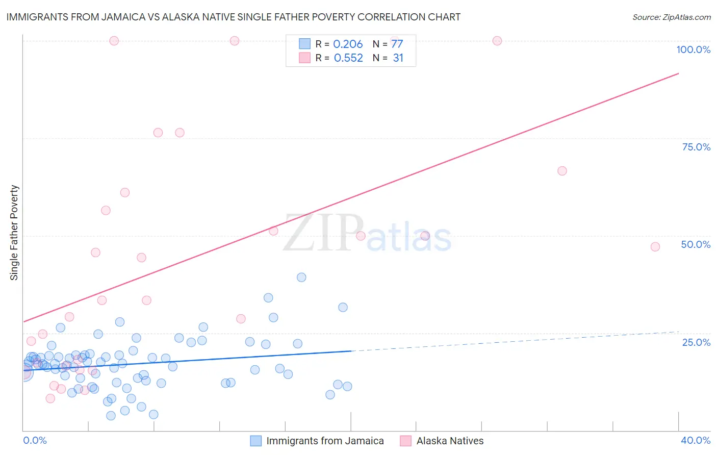 Immigrants from Jamaica vs Alaska Native Single Father Poverty
