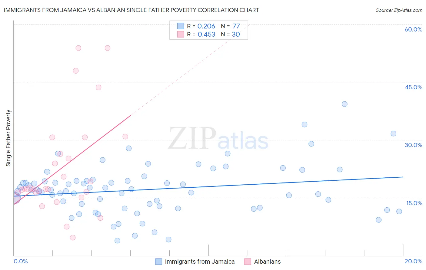 Immigrants from Jamaica vs Albanian Single Father Poverty