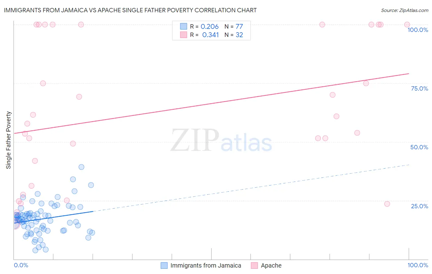 Immigrants from Jamaica vs Apache Single Father Poverty