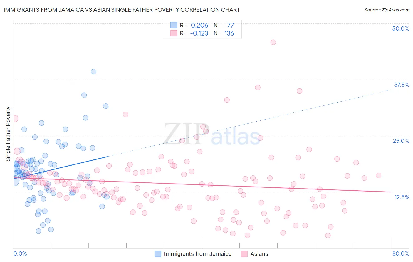 Immigrants from Jamaica vs Asian Single Father Poverty