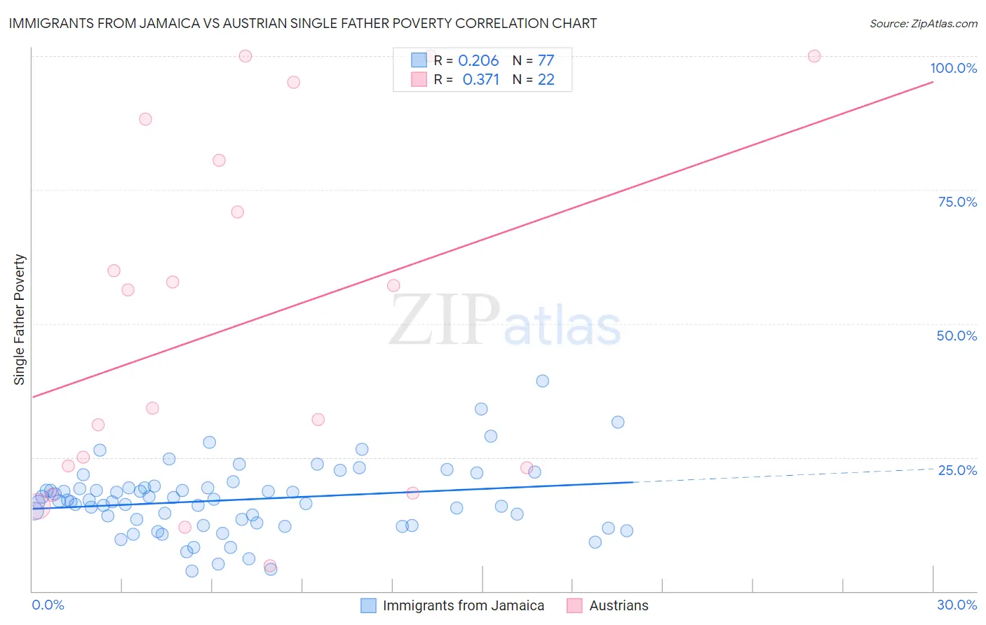 Immigrants from Jamaica vs Austrian Single Father Poverty