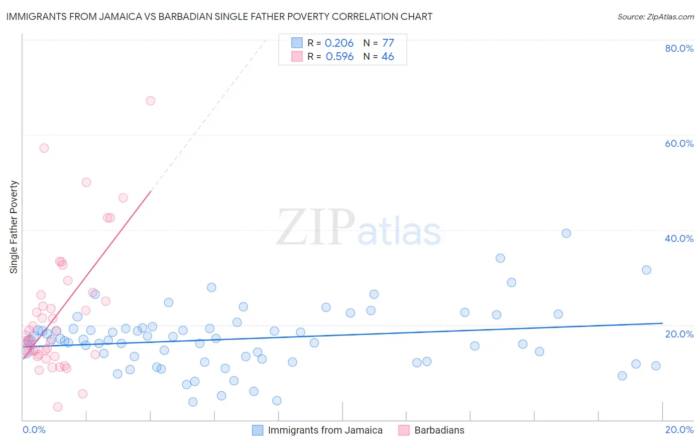 Immigrants from Jamaica vs Barbadian Single Father Poverty