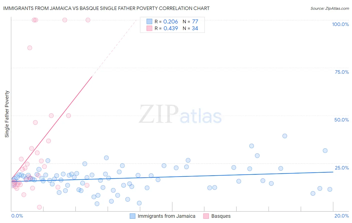 Immigrants from Jamaica vs Basque Single Father Poverty
