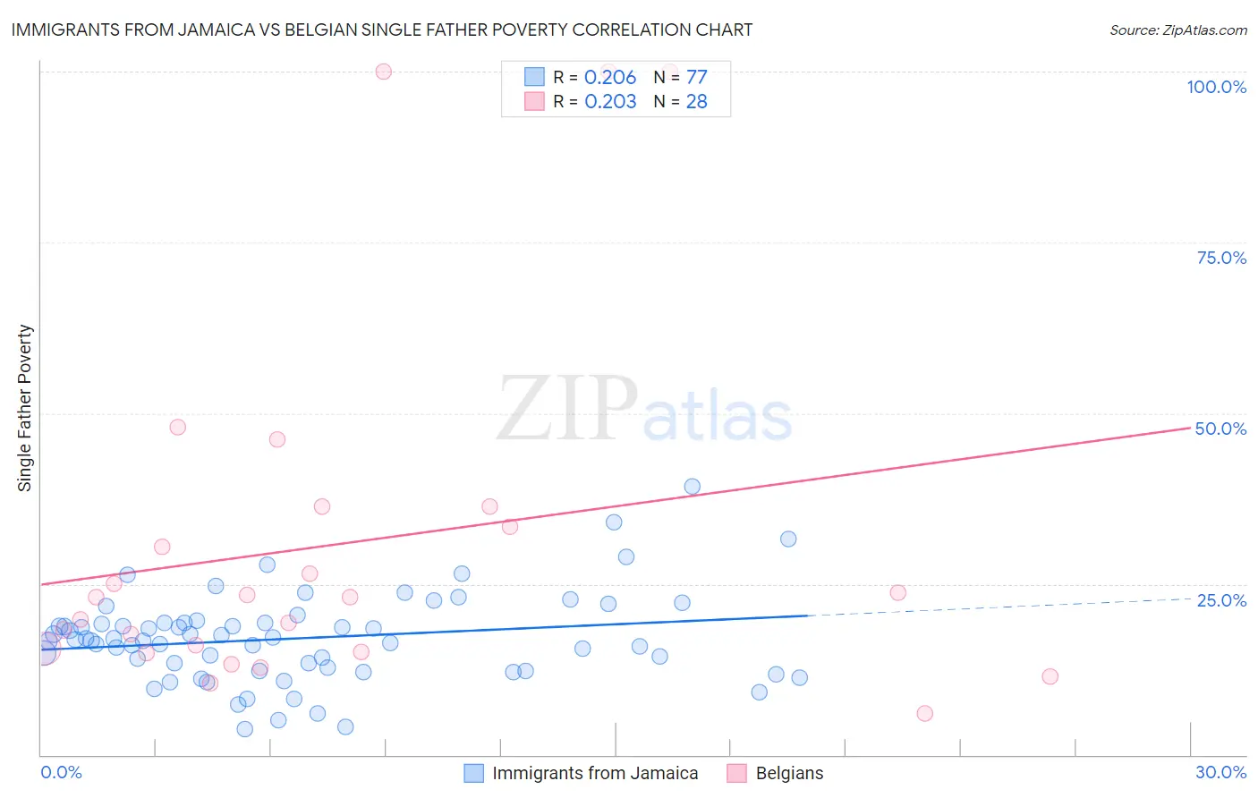 Immigrants from Jamaica vs Belgian Single Father Poverty
