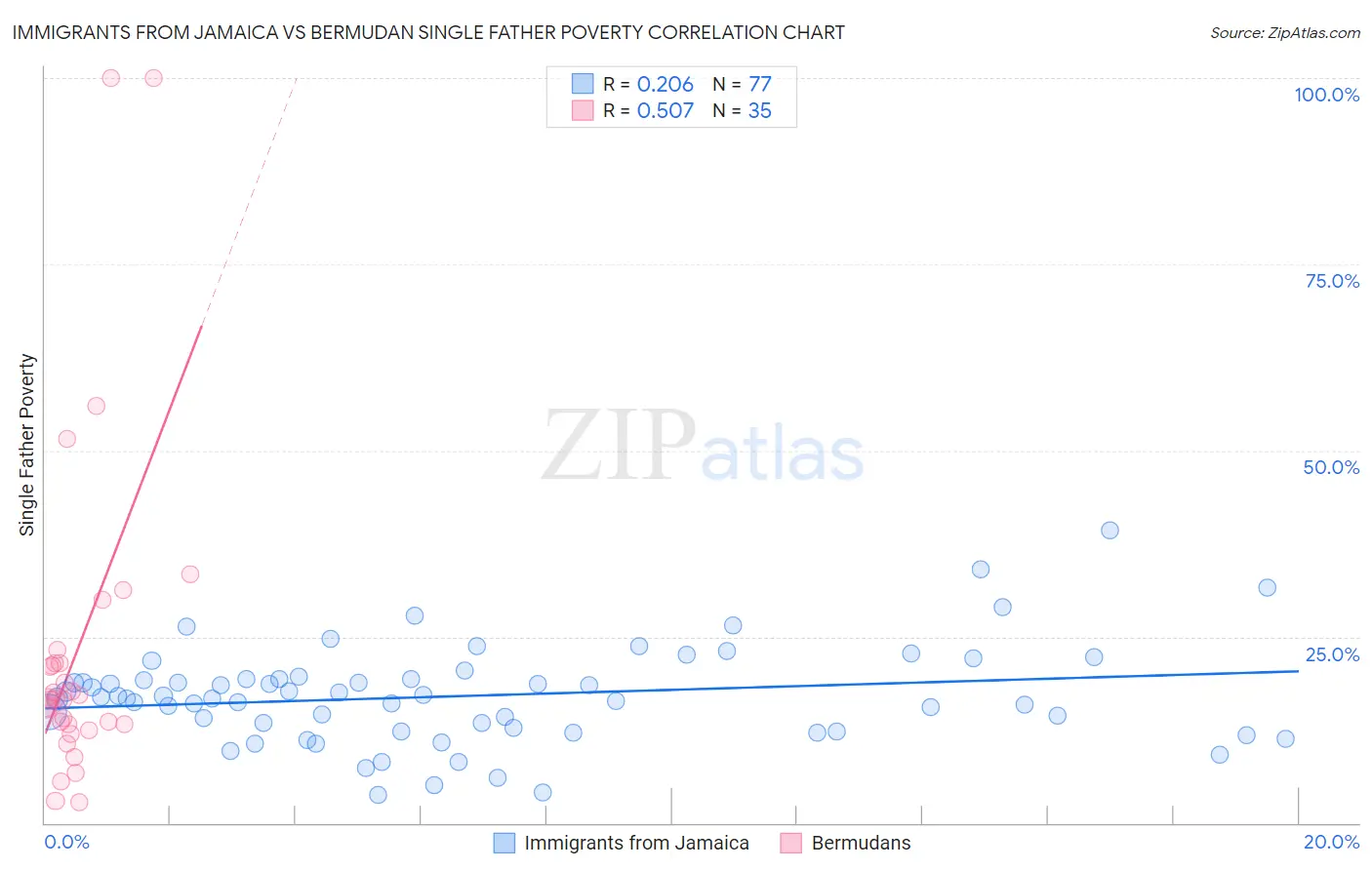 Immigrants from Jamaica vs Bermudan Single Father Poverty