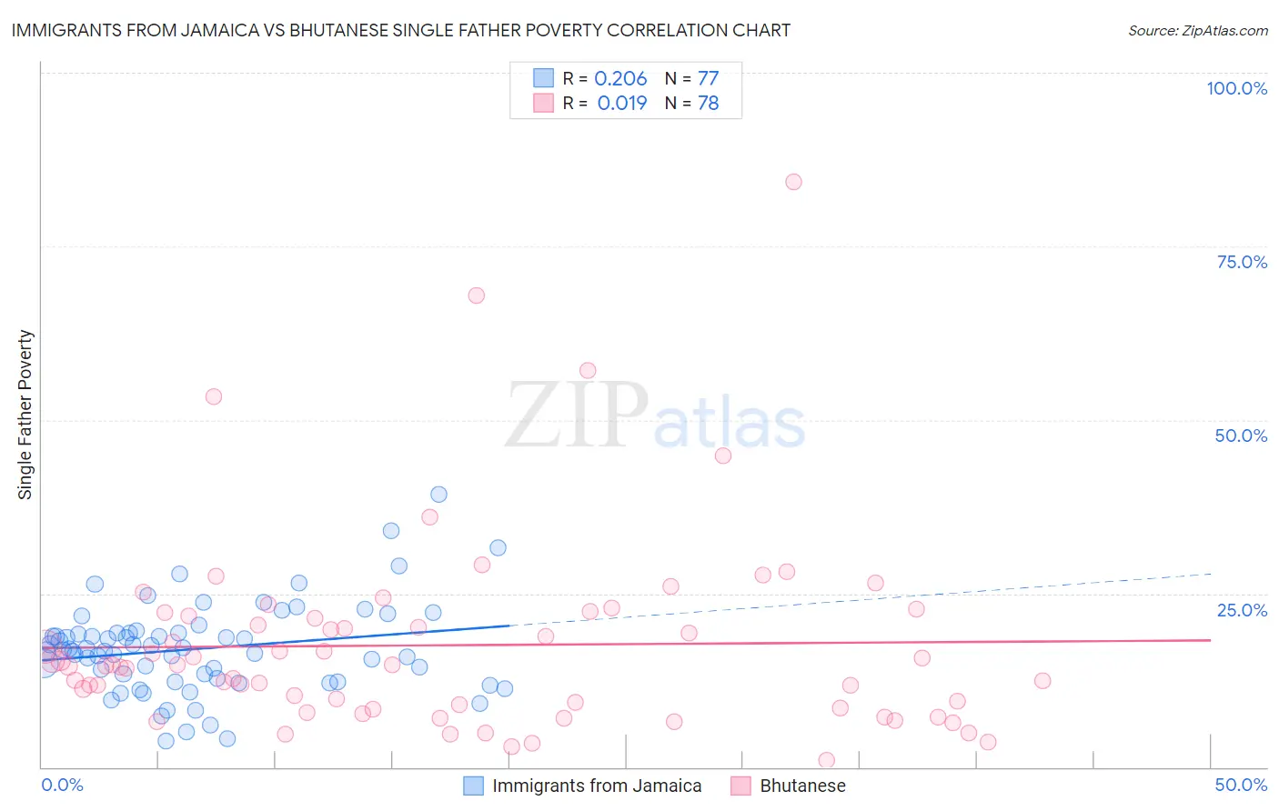 Immigrants from Jamaica vs Bhutanese Single Father Poverty