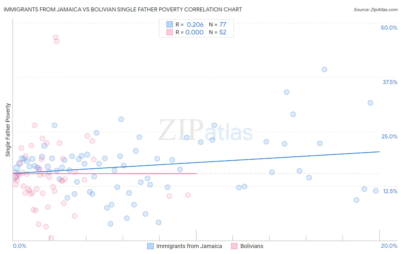 Immigrants from Jamaica vs Bolivian Single Father Poverty