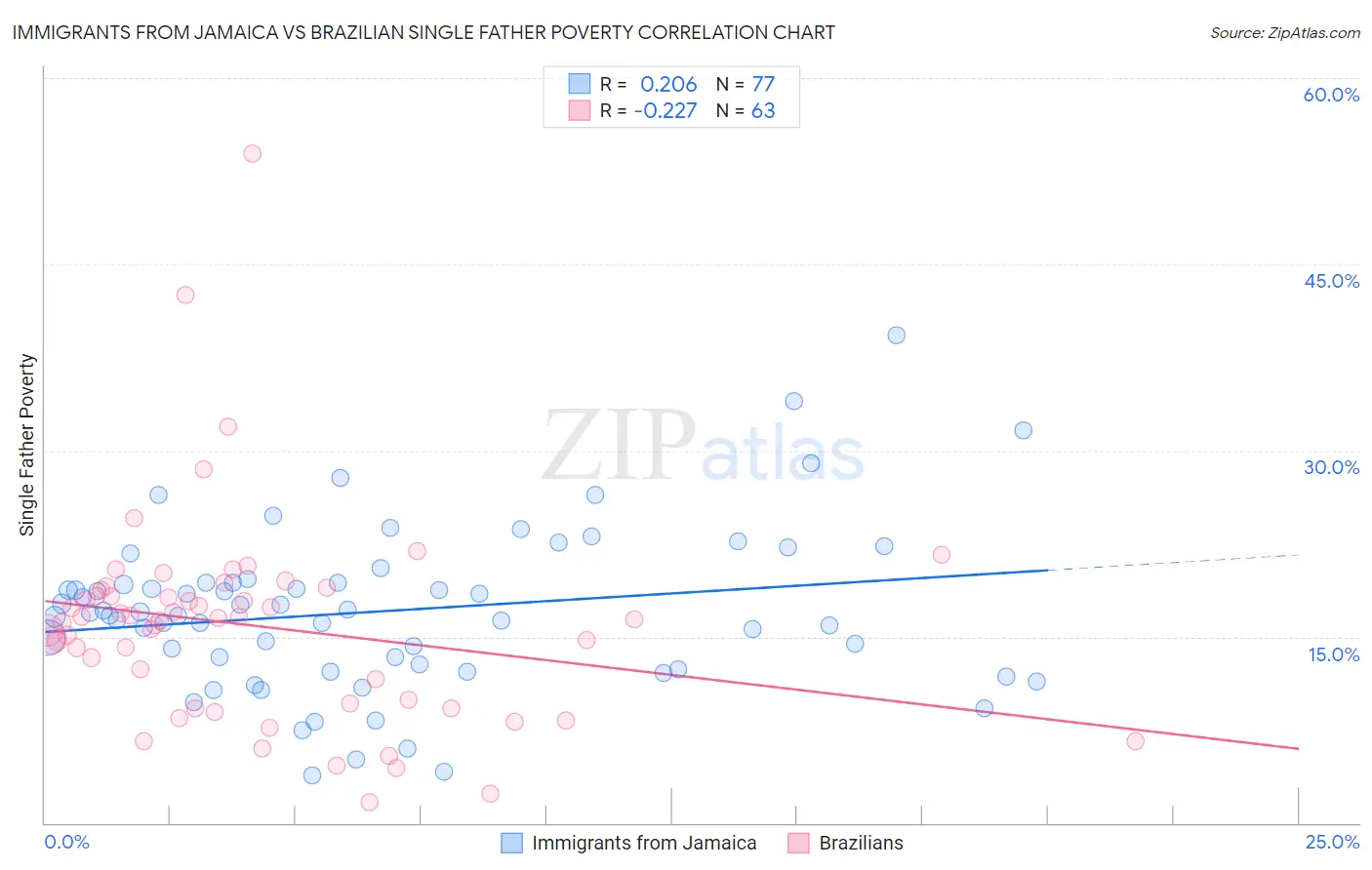 Immigrants from Jamaica vs Brazilian Single Father Poverty