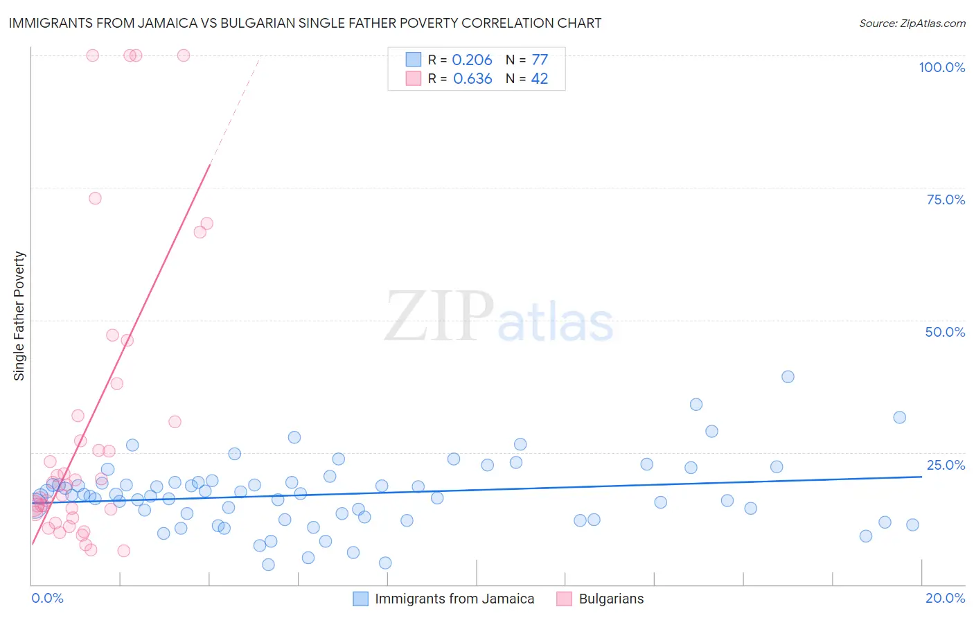 Immigrants from Jamaica vs Bulgarian Single Father Poverty