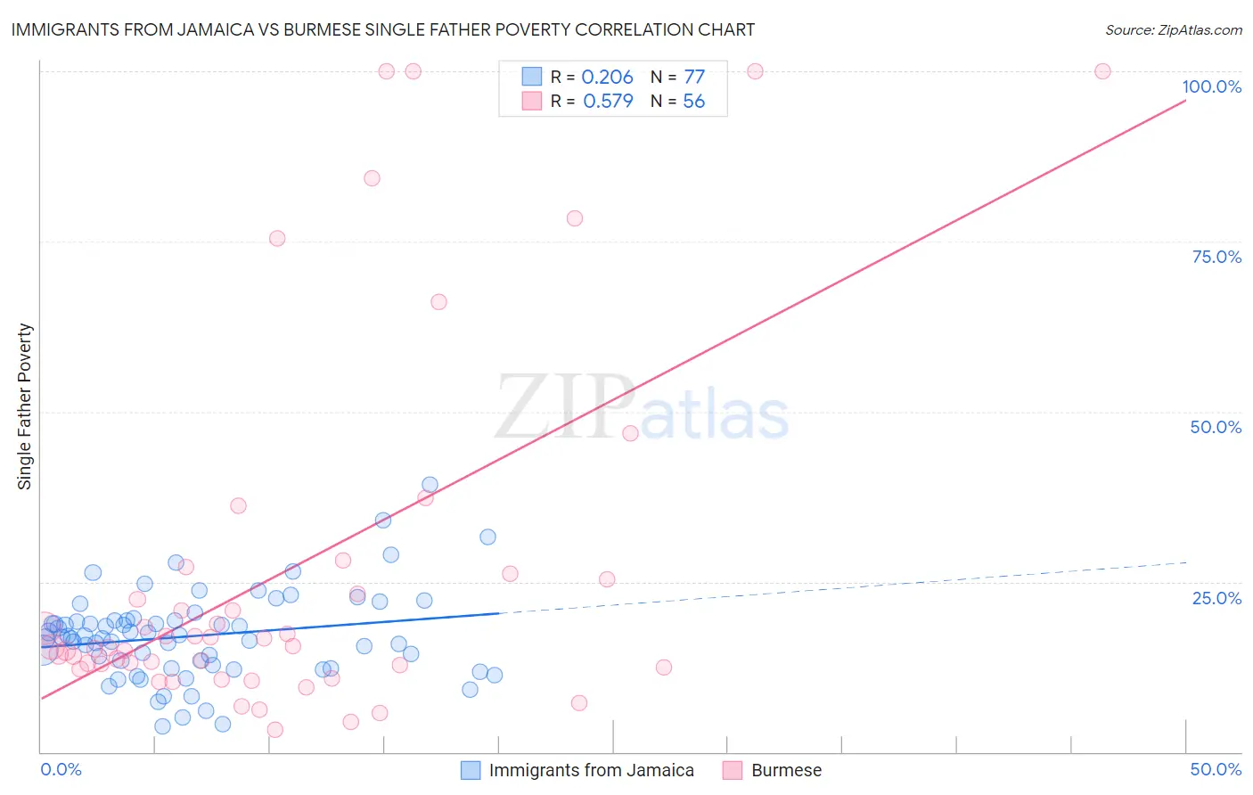 Immigrants from Jamaica vs Burmese Single Father Poverty