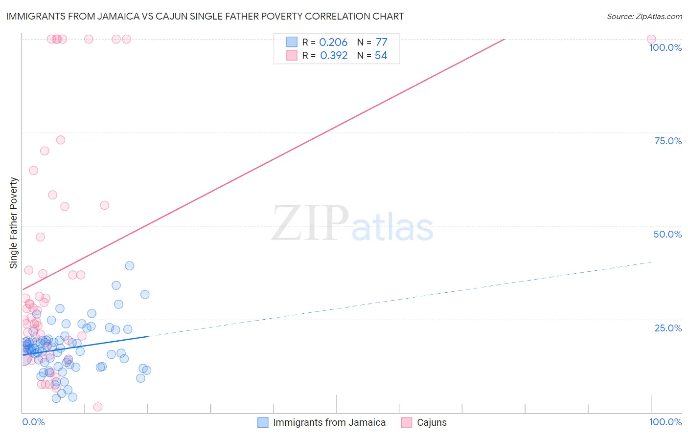 Immigrants from Jamaica vs Cajun Single Father Poverty