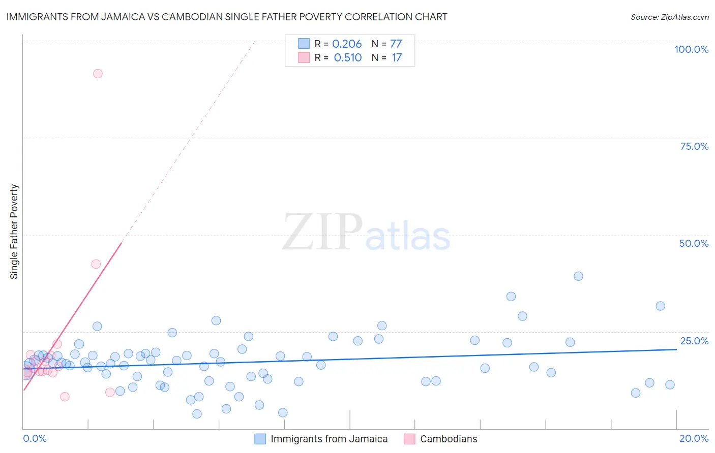 Immigrants from Jamaica vs Cambodian Single Father Poverty