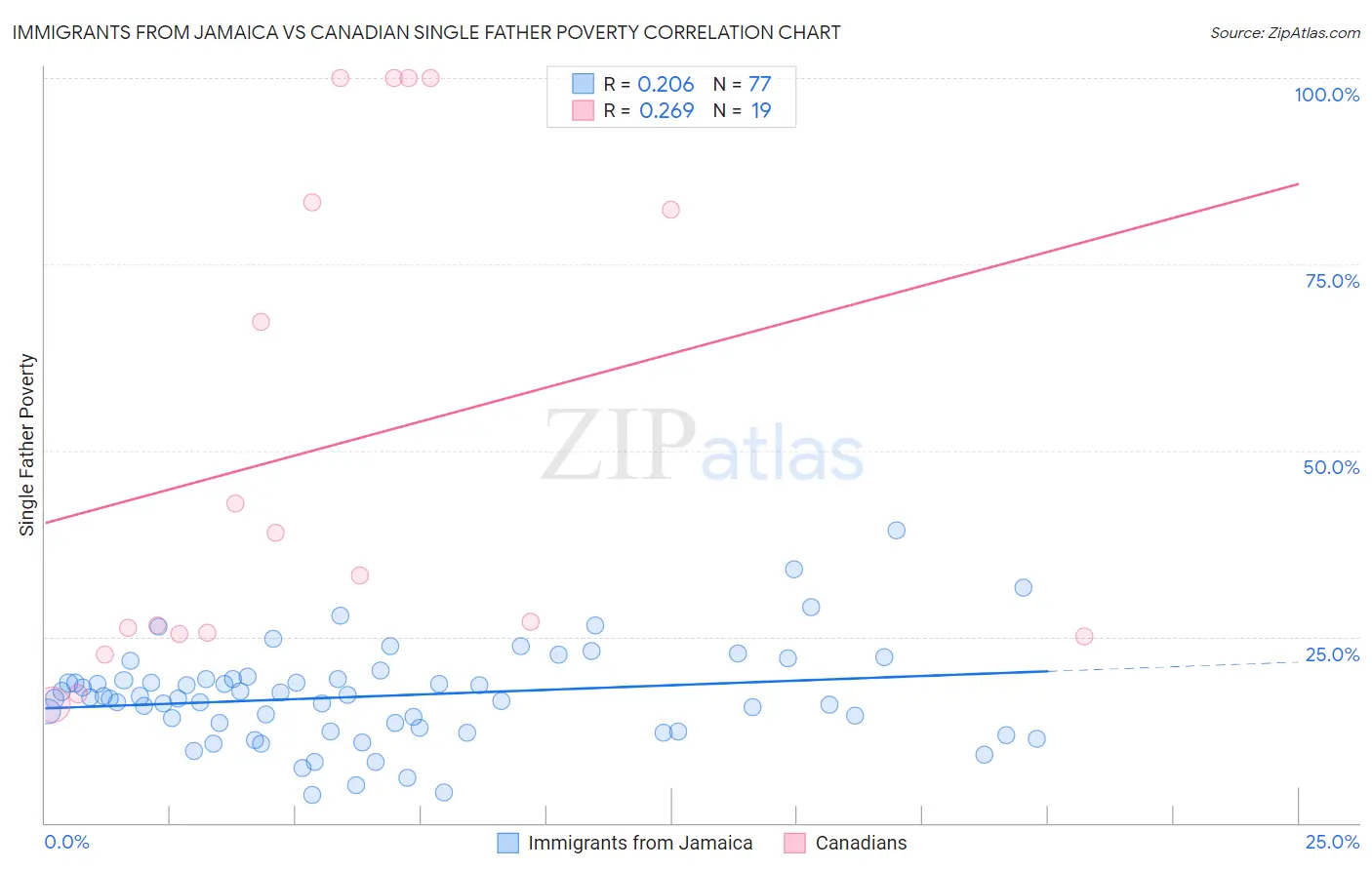 Immigrants from Jamaica vs Canadian Single Father Poverty