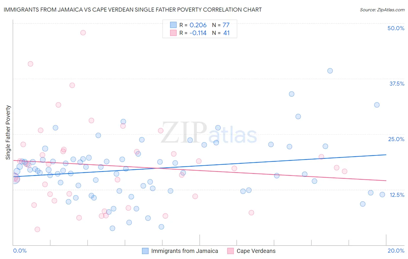 Immigrants from Jamaica vs Cape Verdean Single Father Poverty